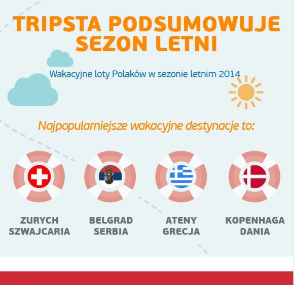 Tripsta podsumowuje trendy sezonu wakacyjnego 2014