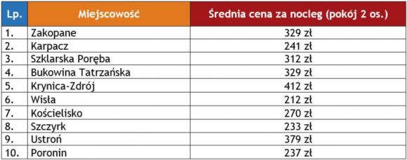 Które zimowe kierunki wybierają Polacy?