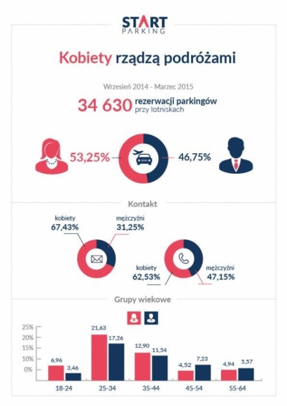 Kobiety rządzą podróżami