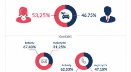 Kobiety rządzą podróżami LIFESTYLE, Podróże - Organizacja zagranicznej podróży czy wakacyjnego wyjazdu w coraz większej mierze zależy od kobiet.