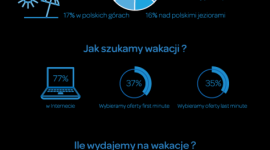 Jak Polacy planują spędzić tegoroczne wakacje? LIFESTYLE, Podróże - Wonga.com, firma oferująca komfortowe pożyczki przez Internet, w ramach kampanii „Ważne momenty w życiu” zapytała Polaków, gdzie i z kim spędzą tegoroczne wakacje oraz ile pieniędzy planują na nie przeznaczyć.
