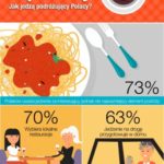47% Polaków przeznacza na jedzenie podczas podróży średnio od 400 zł do 1000 zł