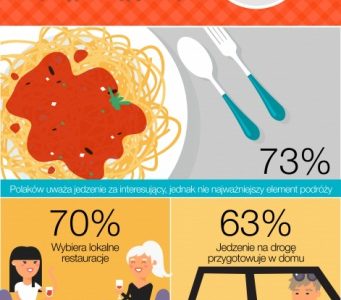 47% Polaków przeznacza na jedzenie podczas podróży średnio od 400 zł do 1000 zł
