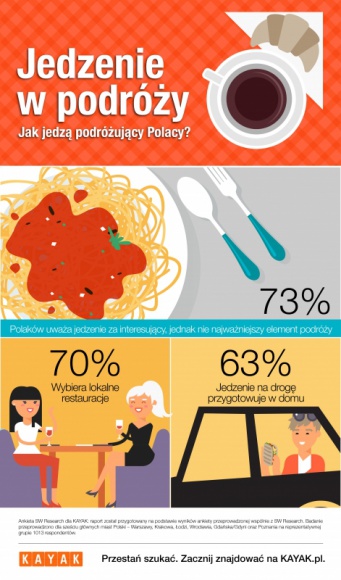 47% Polaków przeznacza na jedzenie podczas podróży średnio od 400 zł do 1000 zł