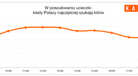 Polacy przy biurkach tęsknią za wakacjami LIFESTYLE, Podróże - Każdemu powrotowi do pracy towarzyszy uczucie, że minionych wakacji w ogóle nie było. KAYAK.pl zdradza, czego szukają Polacy w godzinach pracy i o jakich kierunkach marzą siedząc przy biurkach.