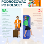 Jak podróżujemy po Polsce? [NOWY RAPORT]