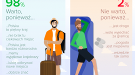 Jak podróżujemy po Polsce? [NOWY RAPORT] LIFESTYLE, Podróże - Po kraju jeździmy przynajmniej 5 razy w roku, chociaż zwykle nie są to długie wyjazdy. Polskie miasta lubimy bardziej niż Bałtyk, ale nie tak jak góry. Portal Triverna.pl zbadał wyjazdowe przyzwyczajenia Polaków.
