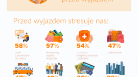 Kradzieże, choroby, oszustwa. Co stresuje seniorów na wyjeździe? [RAPORT] LIFESTYLE, Podróże - Najczęstsza przyczyna stresu na wyjeździe wśród osób starszych to zdecydowanie finanse. Co jeszcze psuje seniorom wakacje? W swoim najnowszym raporcie sprawdził to portal Triverna.pl.