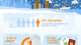 W góry, ale nie na narty. Gdzie Polacy wyjeżdżają zimą? [NOWY RAPORT] LIFESTYLE, Podróże - Sezon zimowy w pełni, a Polacy ani myślą siedzieć w domu. 88% do końca lutego planuje przynajmniej jeden wyjazd. Zimą zwykle zostajemy w kraju – za granicę wybiera się tylko co trzecia osoba.
