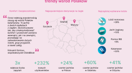 Nowe trendy wakacyjnych podróży Polaków LIFESTYLE, Podróże - Poszukując odpoczynku z dala od tłumów i kurortów, coraz częściej wybieramy urlop pod żaglami.